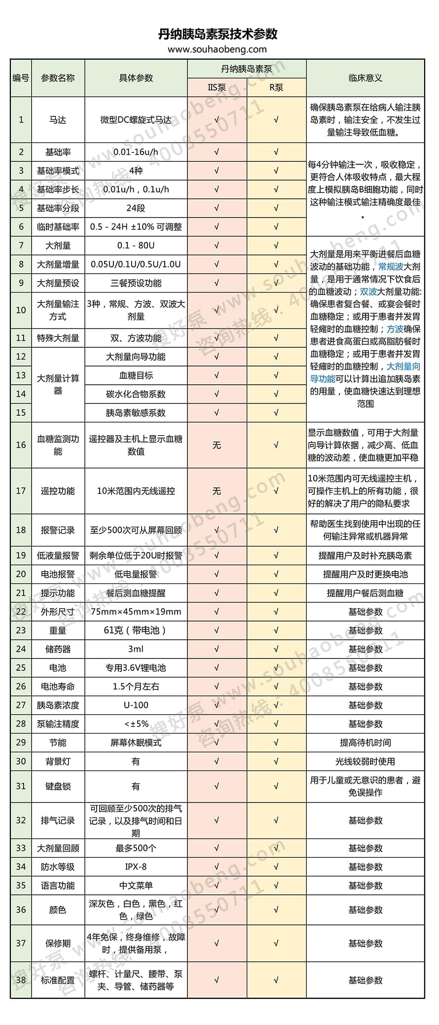 丹纳IIS型、R型胰岛素泵技术参数