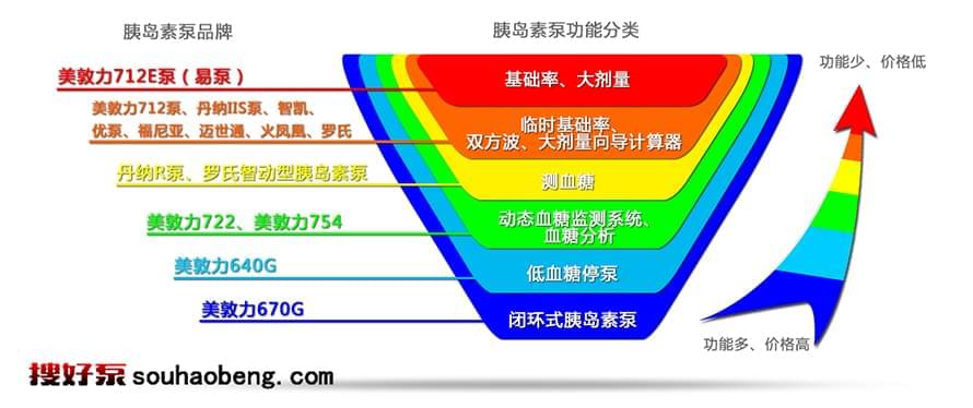 胰岛素泵功能介绍，丹纳胰岛素泵的位置